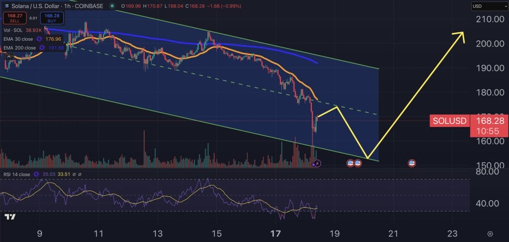 Solana price chart.