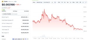 Turbo Price Chart