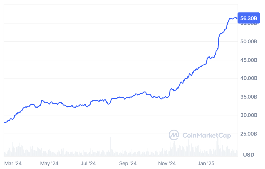 A graph showing the market cap of USD Coin (USDC) over the past 12 months.