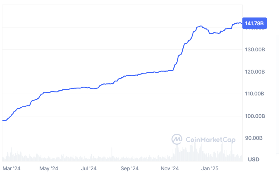 A graph showing the market cap of the USDT token over the past 12 months.