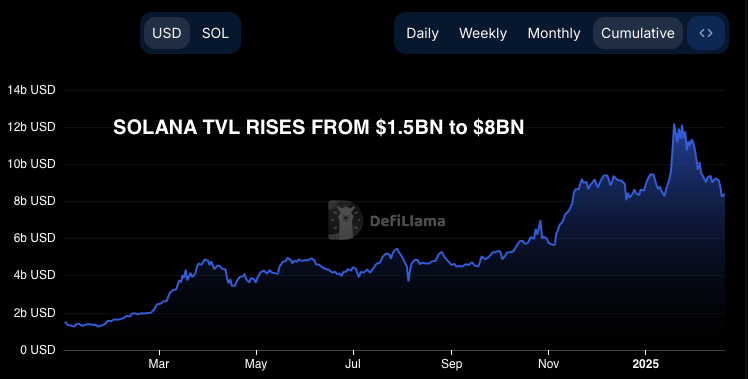 solana's tvl expands from $1.5 to $8 billion