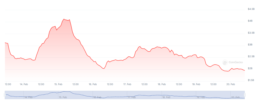 A graph showing trading volumes on the Upbit crypto exchange over the past seven days.