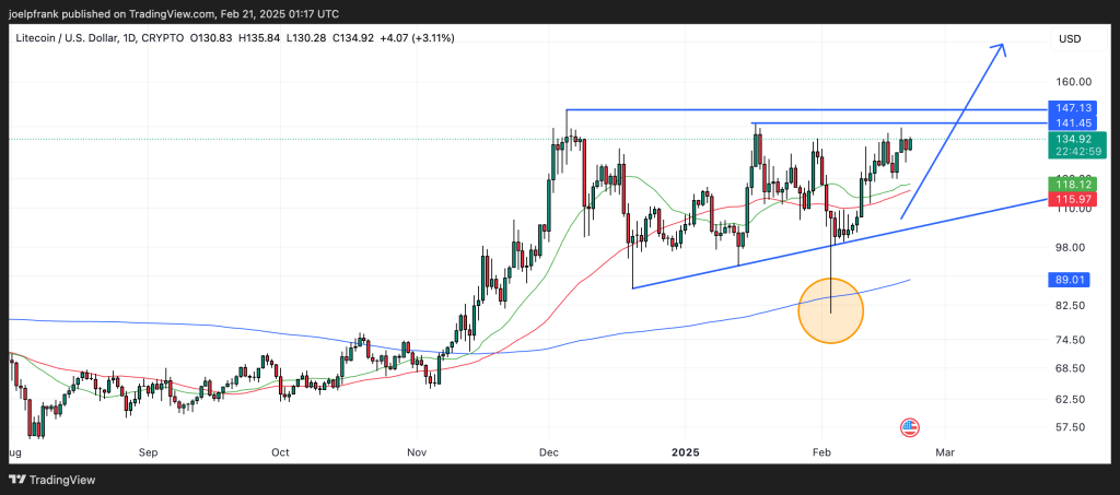 Litecoin Price Primed for Major Bullish Breakout 