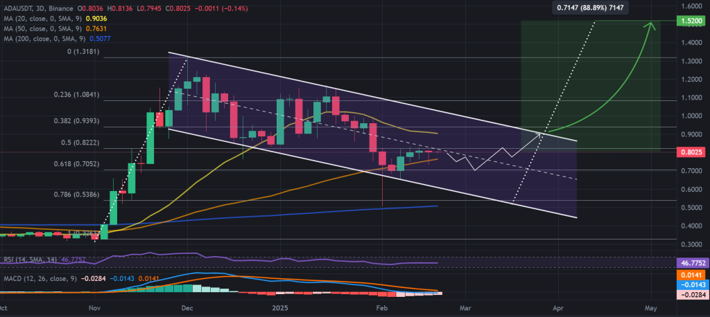 ADA / USDT 3D chart, bullish flag pattern. Source: Binance. 