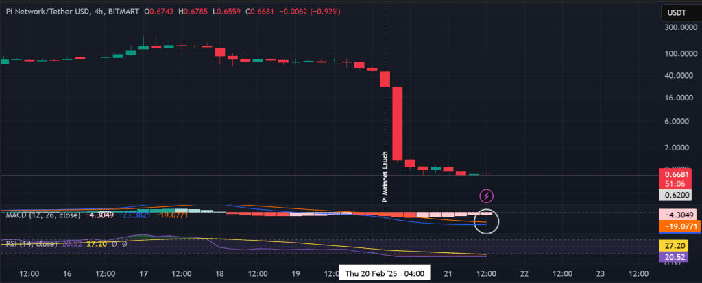 IOU / USDT 4H chart, potential bottom. Source: TradingView.