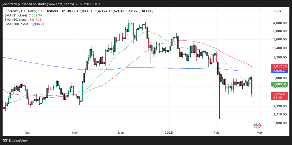 Ethereum Dumps 8%, But Presents Excellent Risk Reward