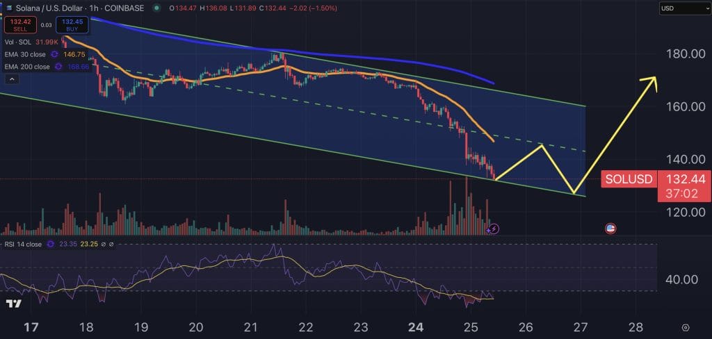 Solana price chart.