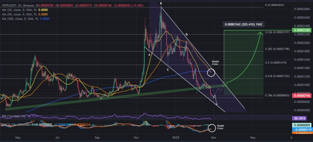 PEPE / USDT 1D chart, falling wedge pattern. Source: Binance.