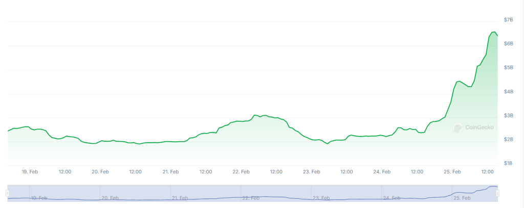 A graph showing trading volumes on the Upbit crypto exchange over the past seven days.