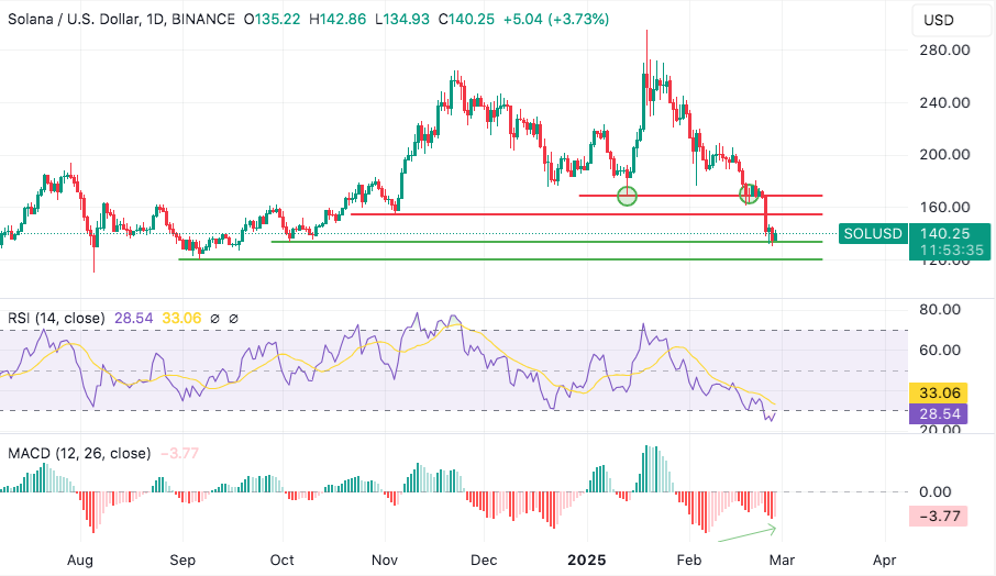 solana finds support at $133