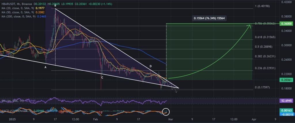 HBAR / USDT 4H chart, falling wedge pattern. Source: Binance.