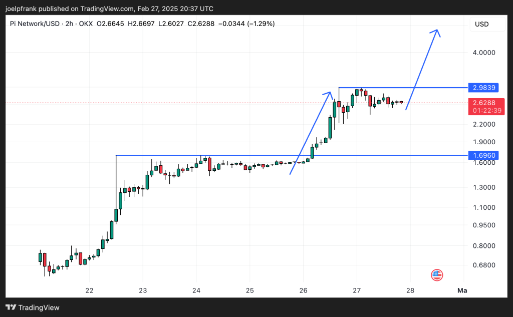 Pi Network Eyes Quick 2x Pump