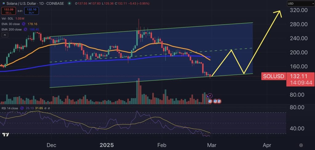 Solana price chart.