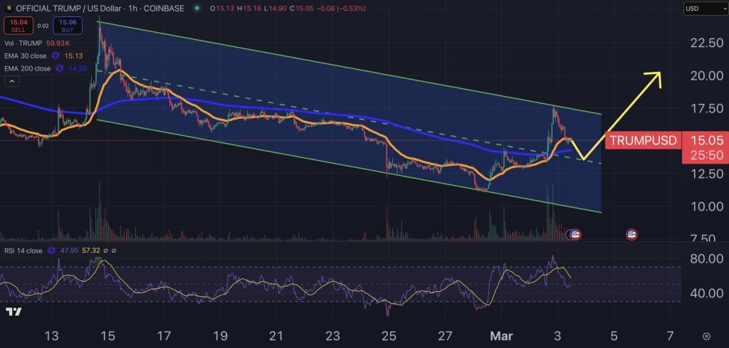 Trump Coin price chart.