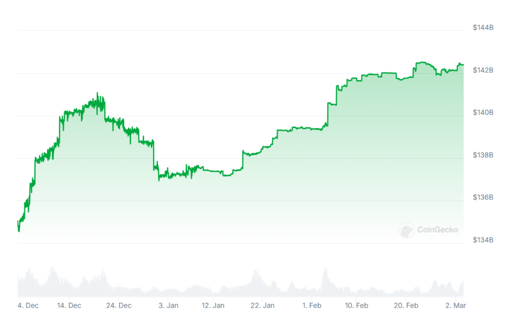 A graph showing the market cap of the stablecoin USDT over the past three months.