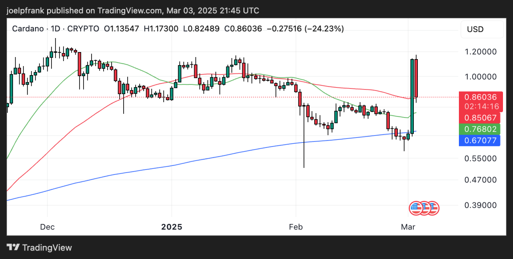 Trump’s Crypto Reserve Sends Cardano Soaring