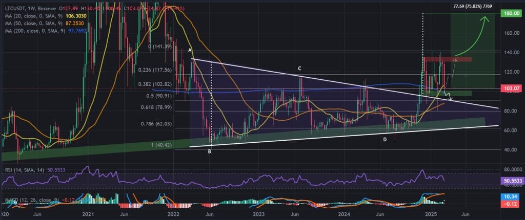 LTC / USDT 3D chart, symmetrical triangle pattern. Source: Binance. 