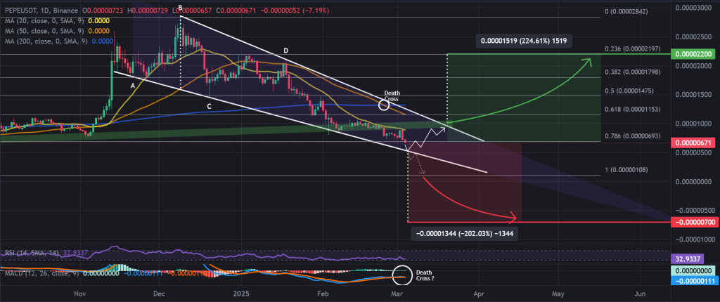 PEPE / USDT 1D chart, falling wedge pattern. Source: Binance. 