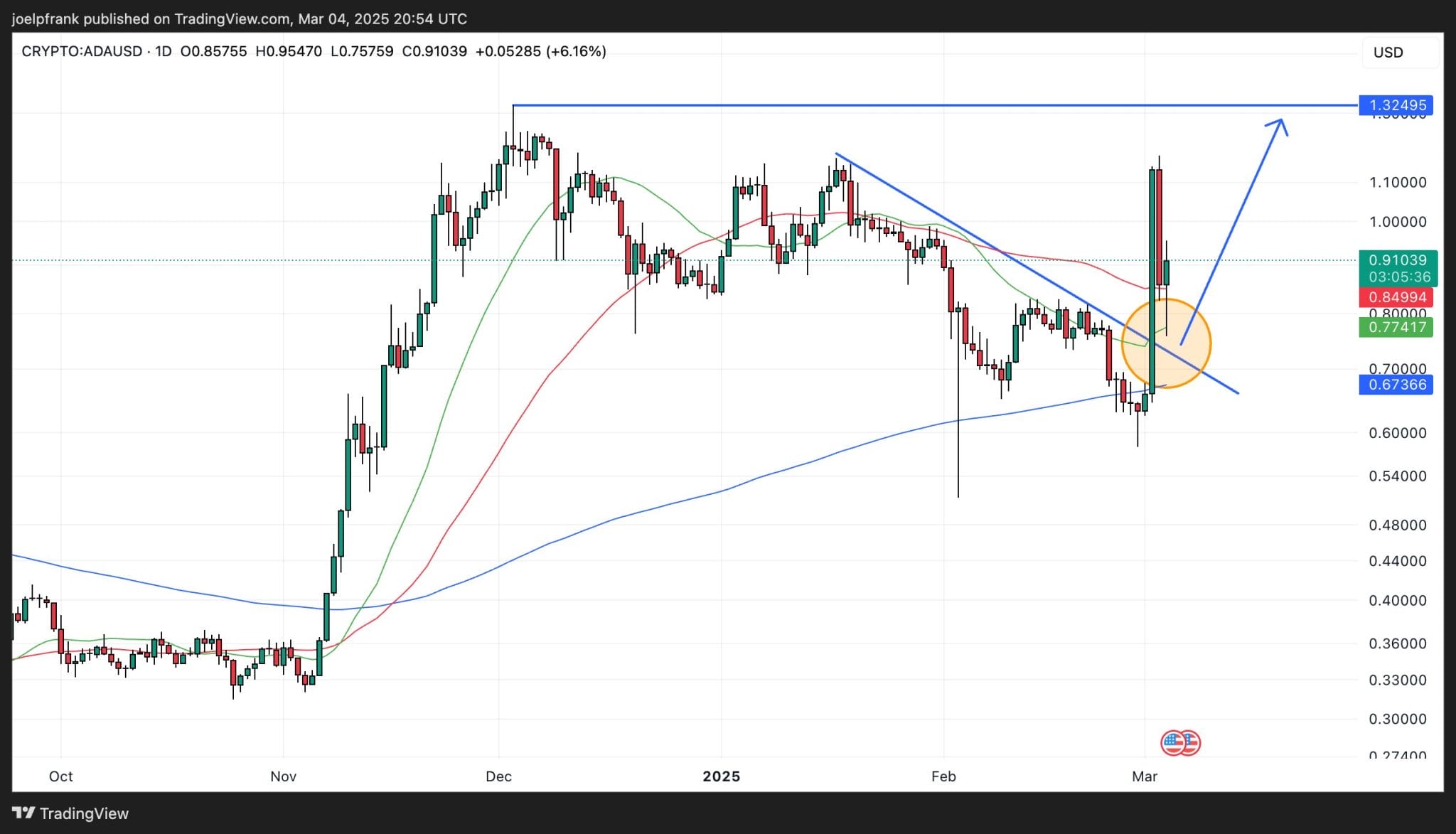 Cardano Price Triggers Major Buy Signal - Where Next For ADA?