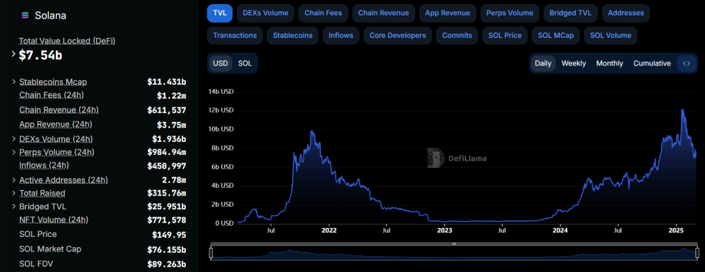 Solana Total Value Locked (TVL). Source: DefiLlama.