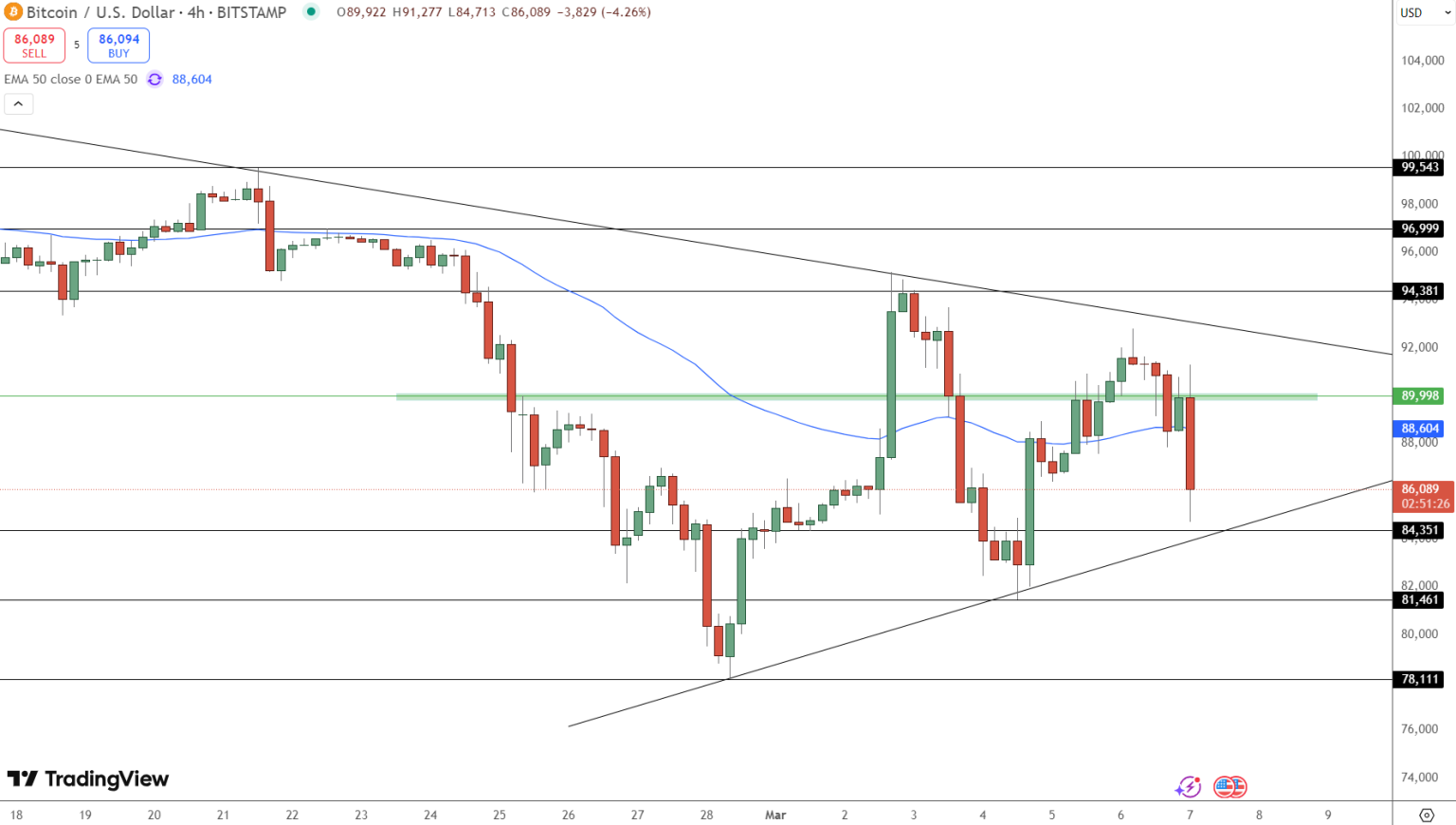 Bitcoin Reserve Confirmation Coming? Trump’s Summit Could Send BTC Soaring