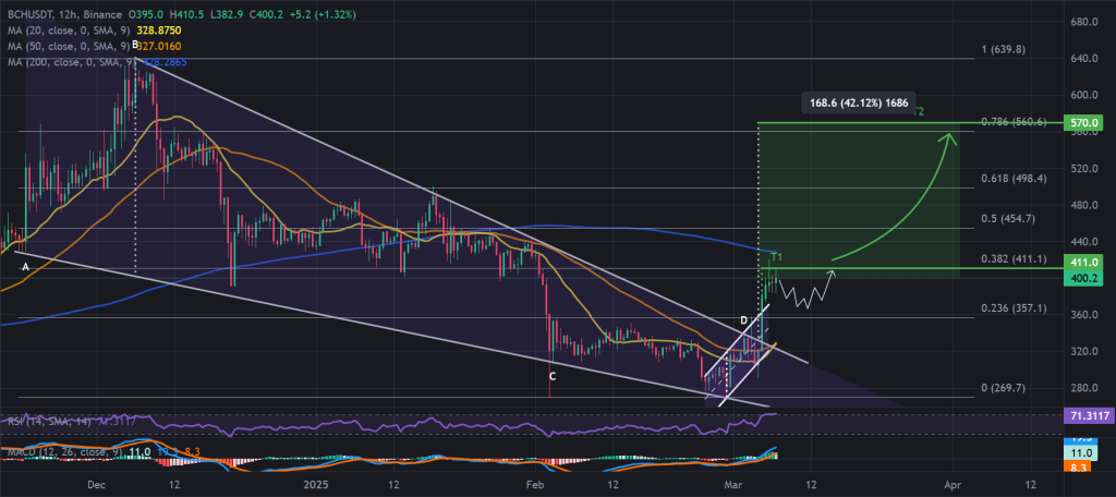 BCH / USDT 12H chart, falling wedge breakout. Source: Binance.