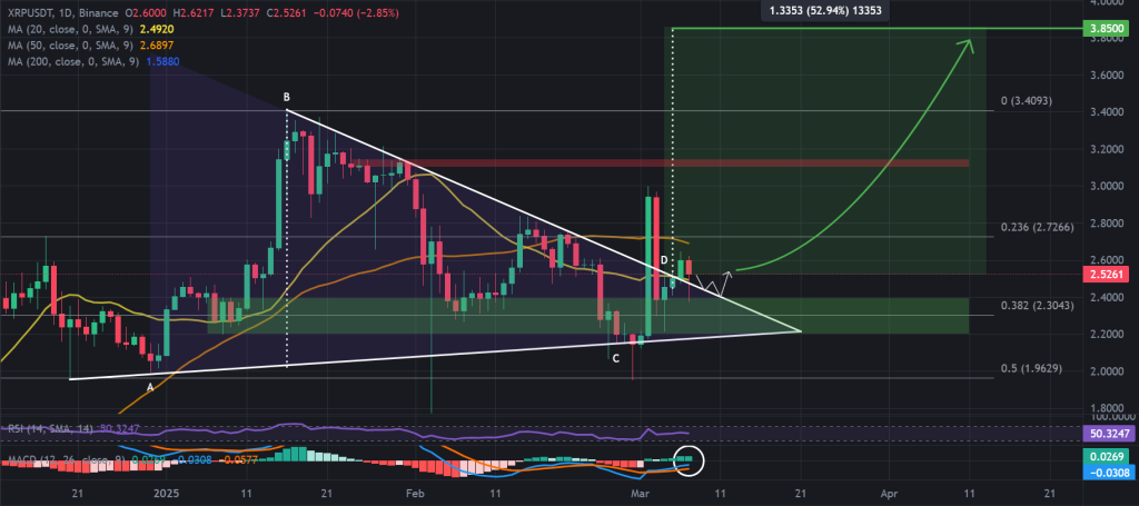 XRP / USDT 1D chart, symmetrical triangle pattern breakout. Source: Binance.