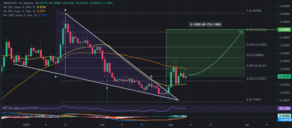 HBAR / USDT 1D chart, symmetrical triangle pattern. Source: Binance.