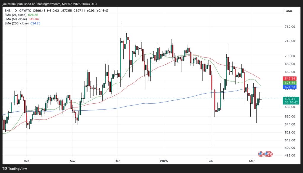 BNB Price At a Major Cross Roads