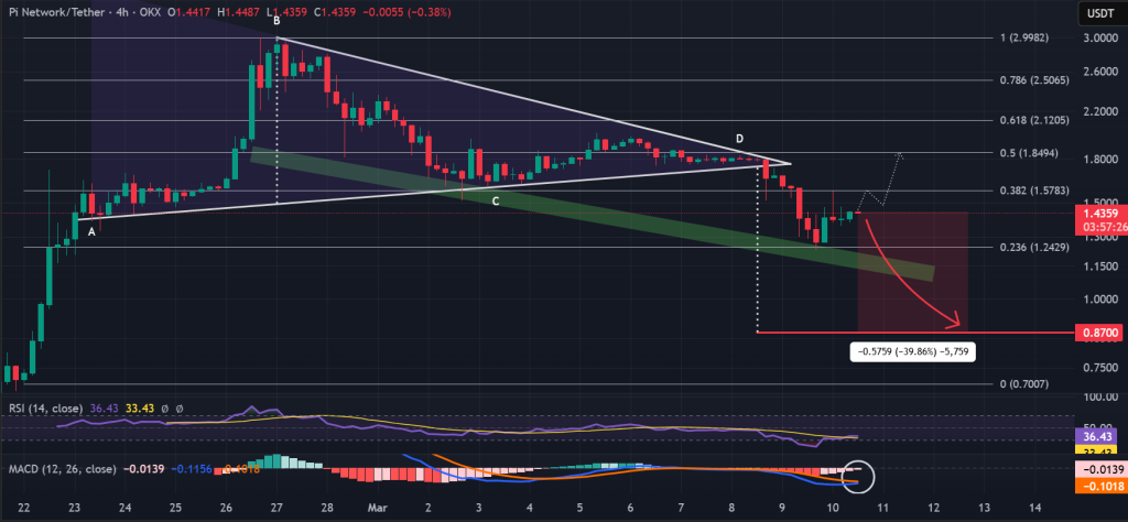 PI / USDT 4H chart, symmetrical triangle breakdown. Source: binance.