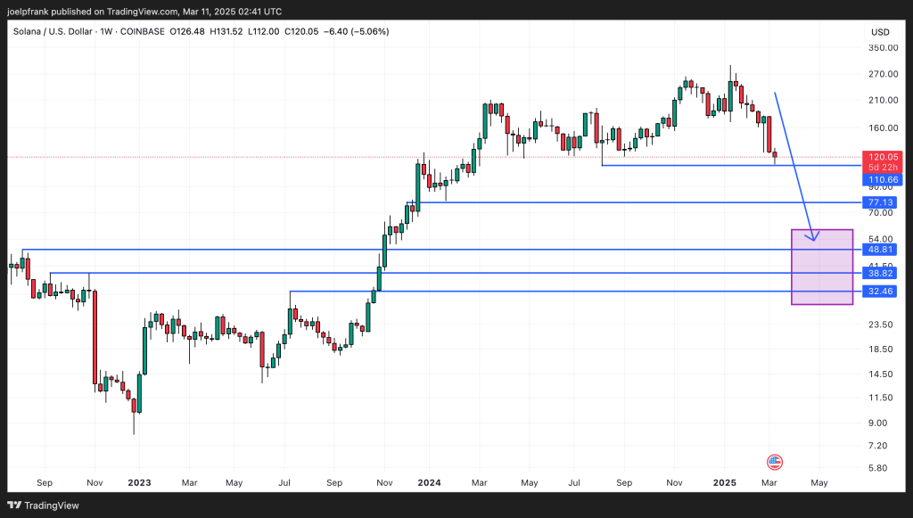 Solana Crashes 60% in 2025 – Could SOL Collapse to $30 Again?