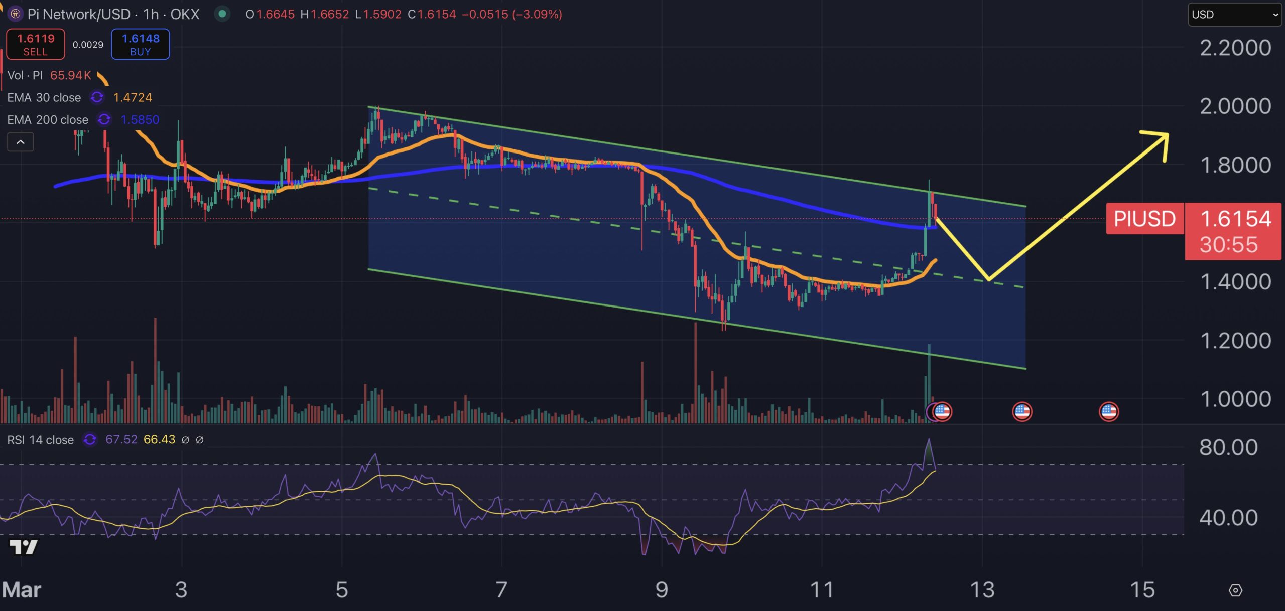 Pi Coin price chart.