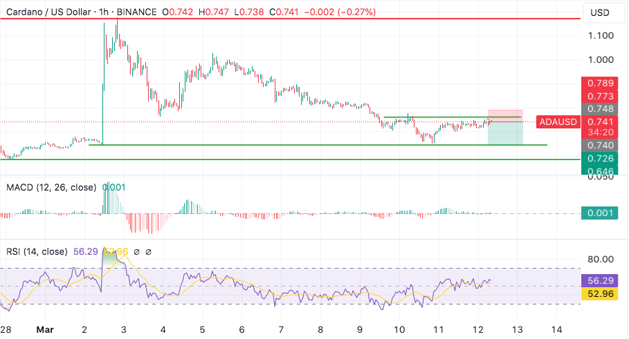 ada needs to break above $0.760 to reverse its downtrend