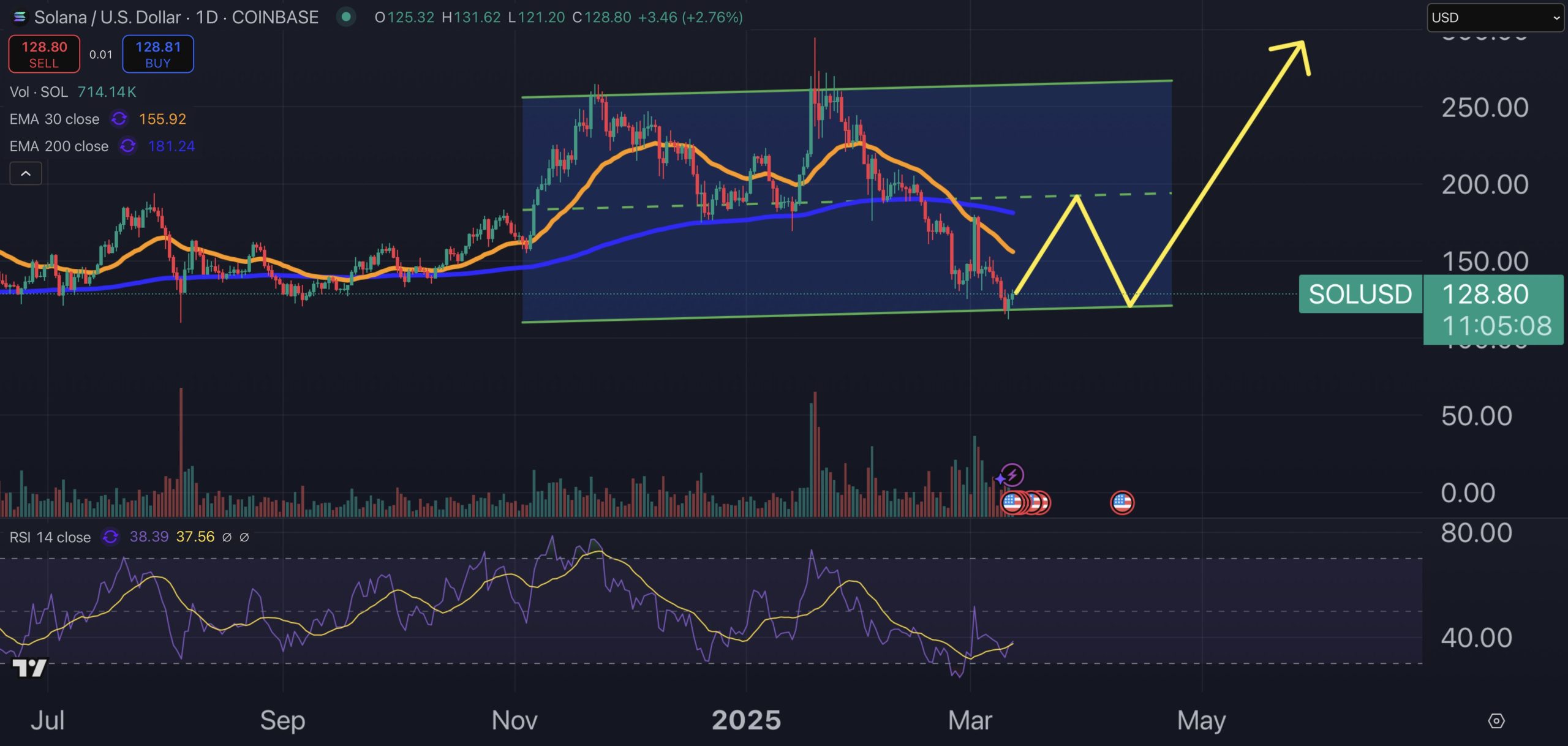 Solana price chart.