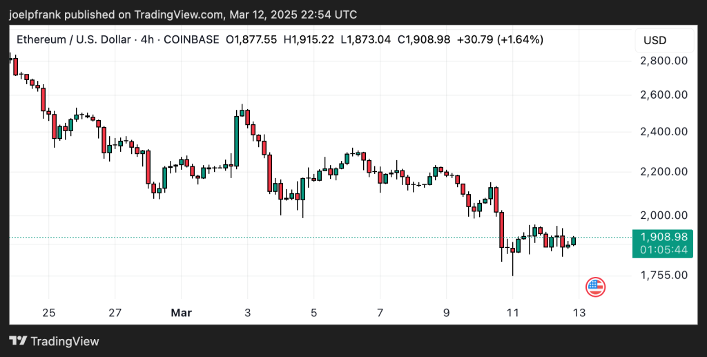 Ethereum Price Set to Dump to $1,500 Next 