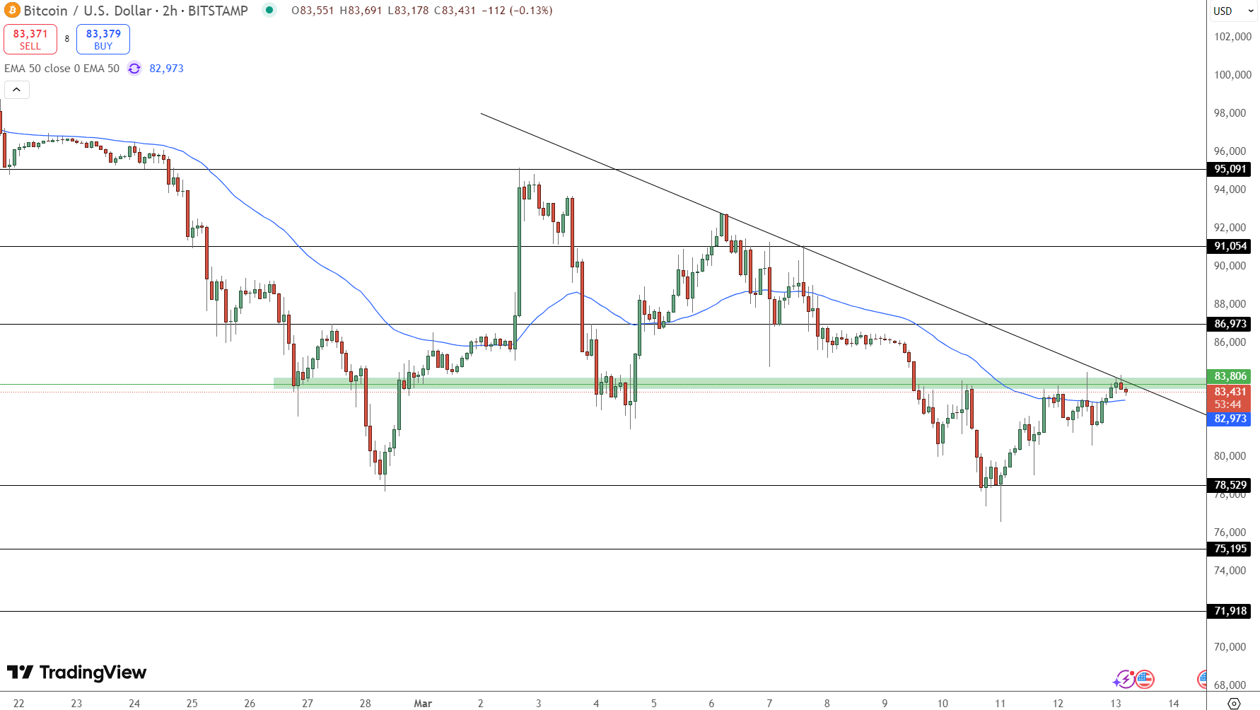 Bitcoin Price Chart - Source: Tradingview
