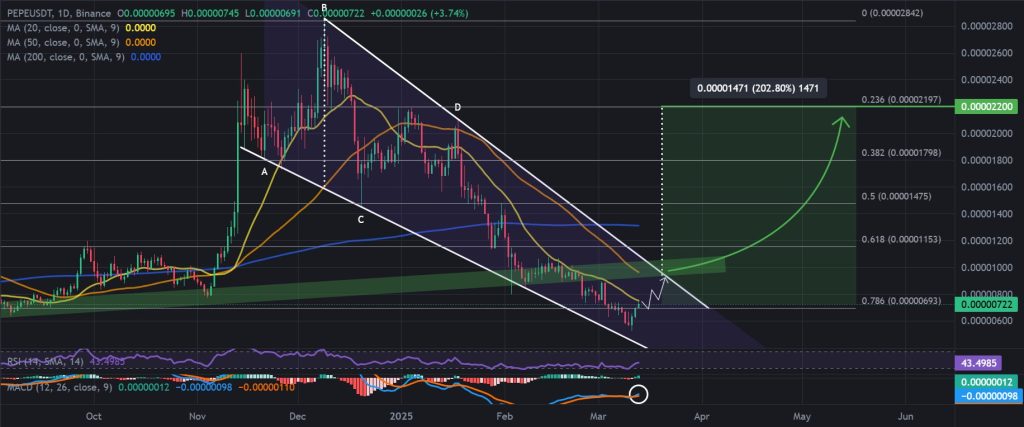 PEPE / USDT 1D chart, falling wedge pattern. Source: Binance.