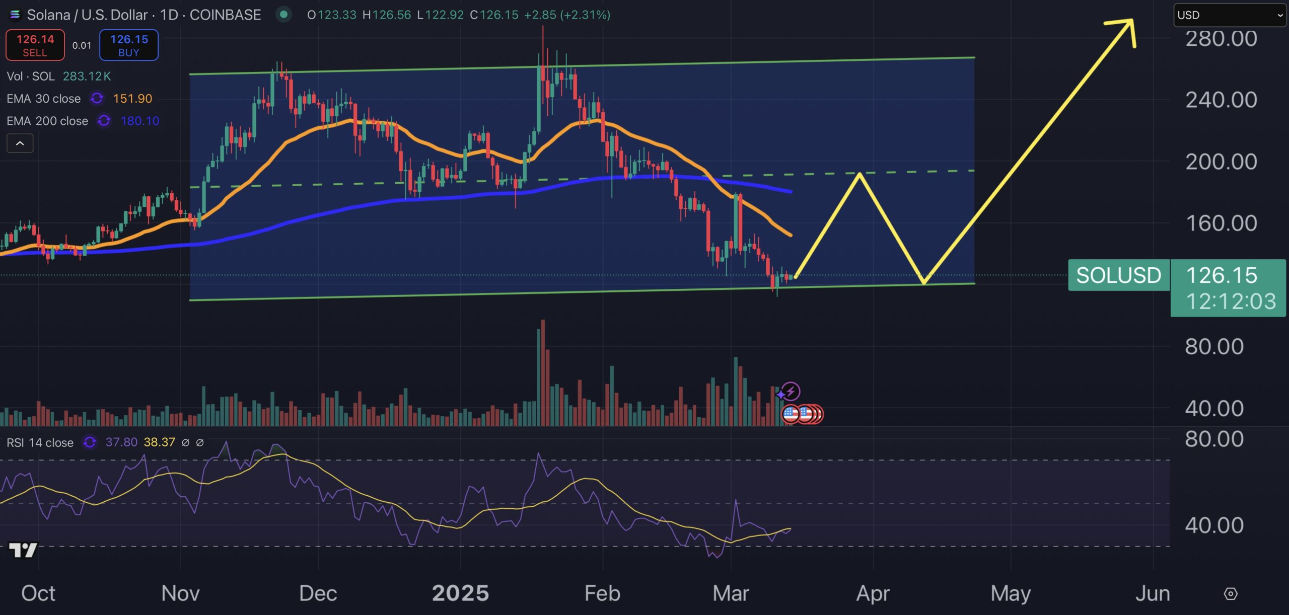 Solana price chart.