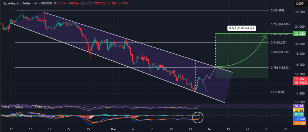 HYPE / USDT 4H chart, descending broadening wedge. Source: Binance.