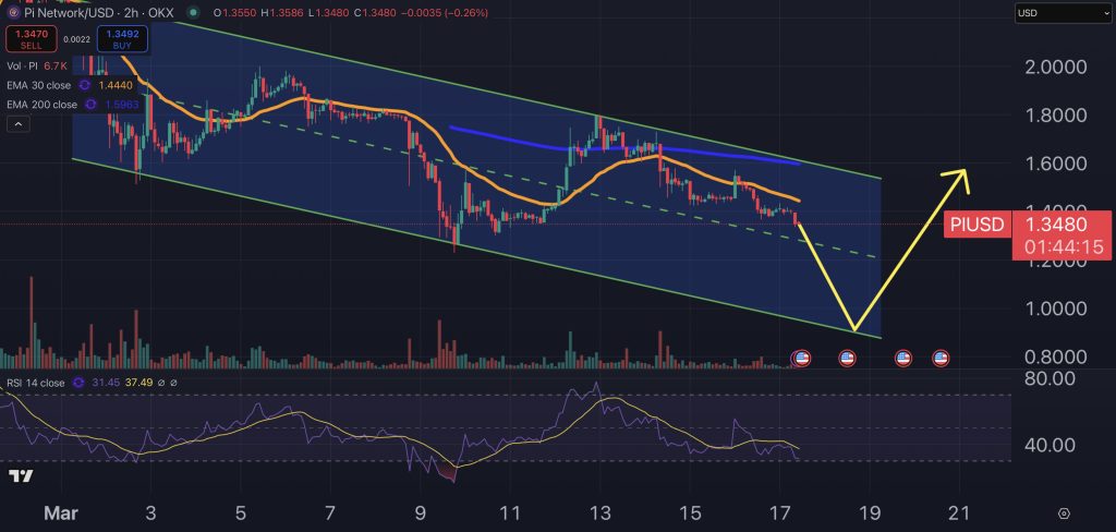 Pi Network price chart.