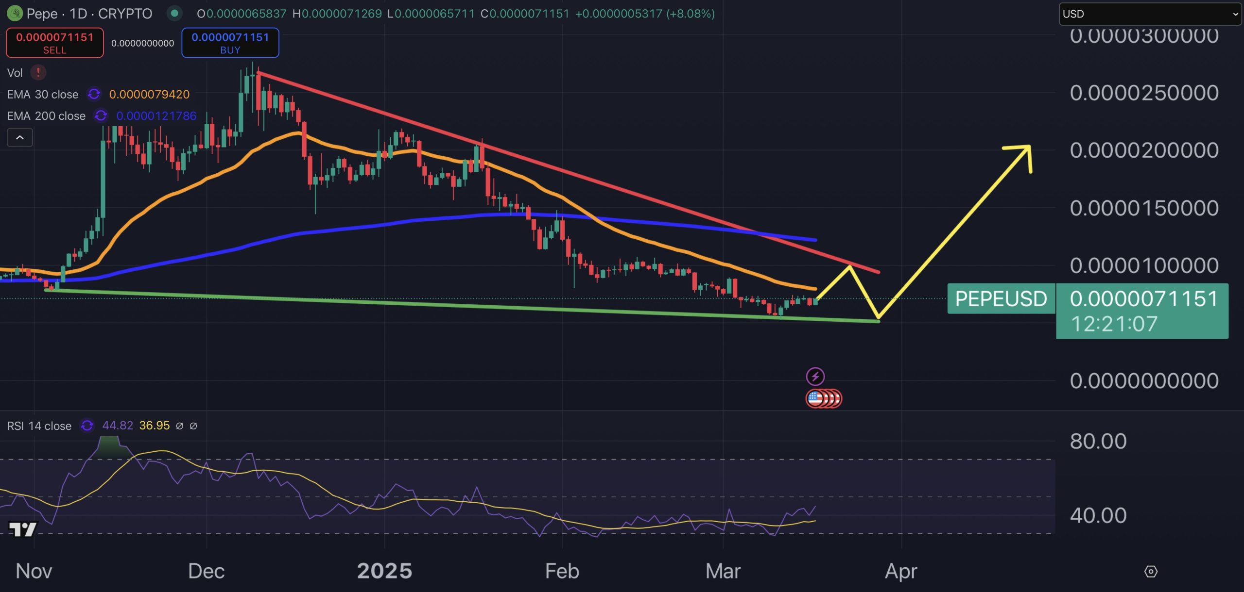 Pepe price chart.