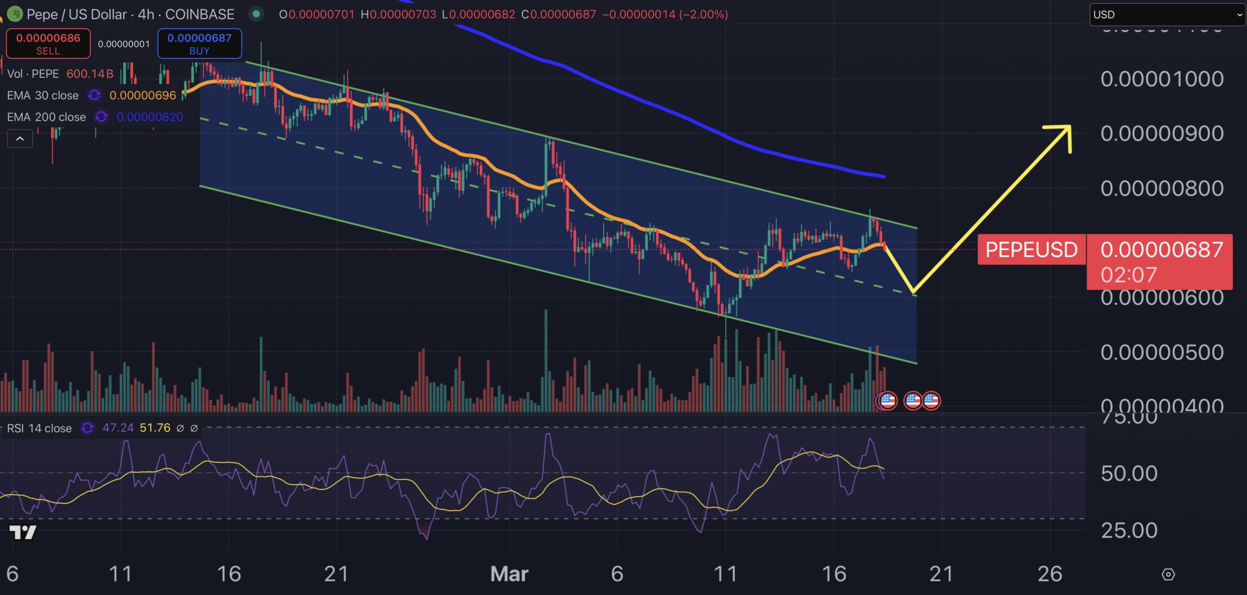 Pepe Coin price chart.