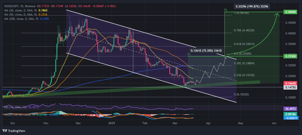 DOGE / USDT 1D chart, descending channel pattern. Source: Binance.