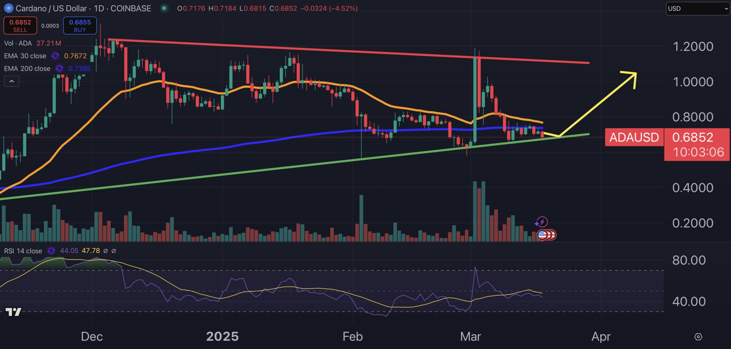 Cardano price chart.