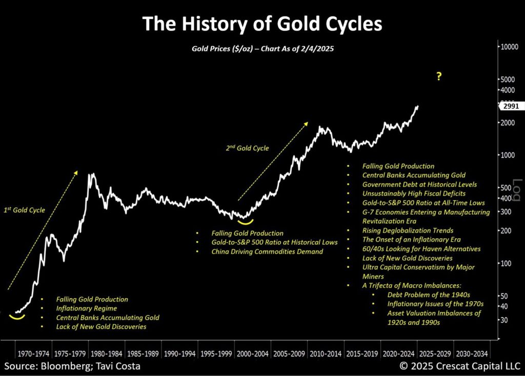 History of gold cycles. Source: Kobeissi Letter / X.
