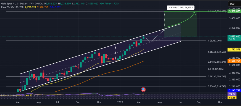 XAU / USDT 1W chart, ascending channel. Source: Binance.