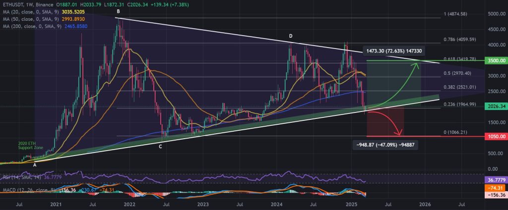 ETH / USDT 1W chart, 5-year support zone. Source: Binance. 