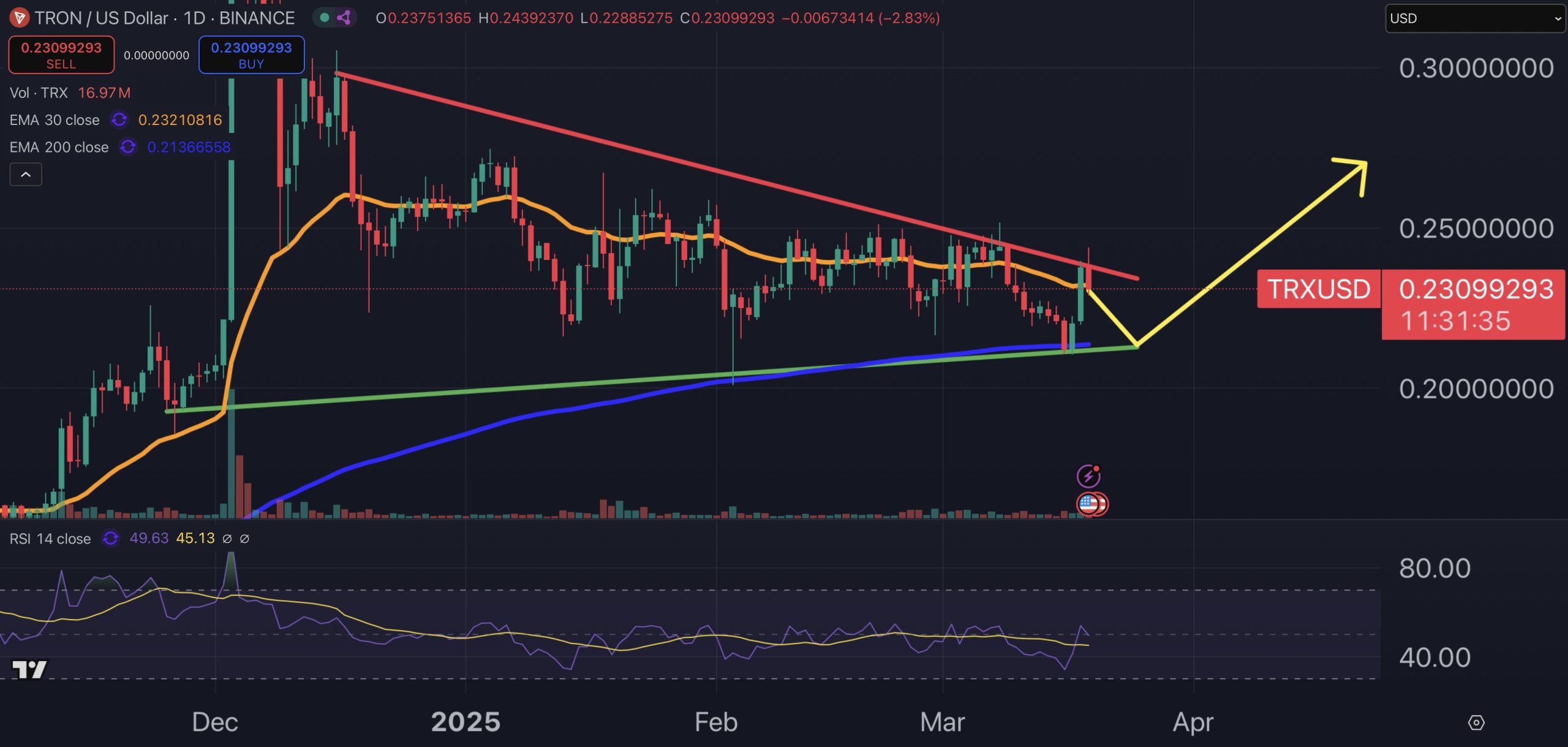 Tron price chart.