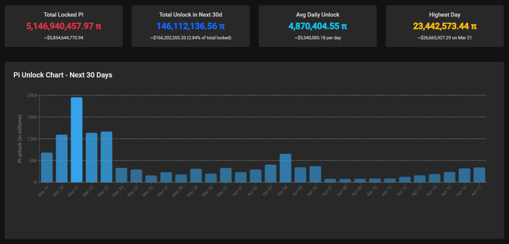 PI token unlocks over the next 30 days. Source: Piscan