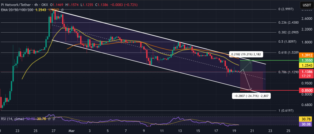 PI / USDT 4H chart, descending channel. Source: TradingView.